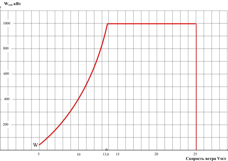График мощности ВЭУ «Радуга-1»
